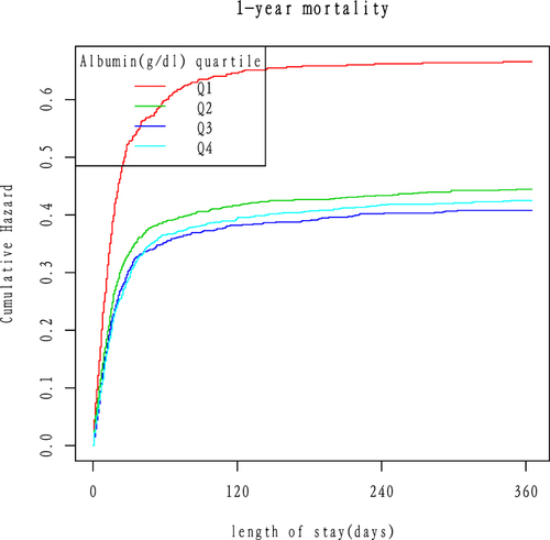 Figure 3 Kaplan–Meier analysis for cumulative hazard of 1-year in sepsis based on quartiles of albumin level (Q1-Q4).