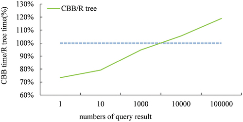 Figure 6. Performance comparison of different query ranges.