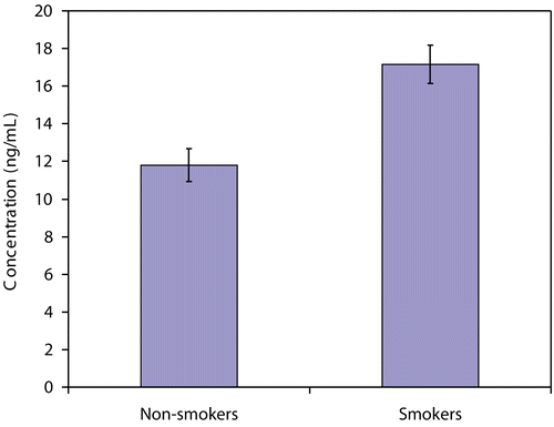 Figure 3.  ATCA concentrations in the plasma of smokers compared to non-smokers (error bars indicate the standard error of the mean for each group). The concentration of ATCA was found to be significantly elevated in the plasma of smokers (p < 0.001).