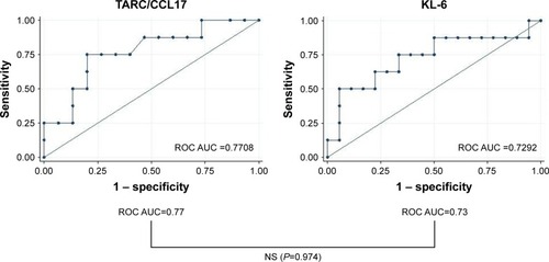 Figure 4 The ROC curves of TARC/CCL17 and KL-6 as a surrogate diagnostic marker of DIL D. AUC of TARC/CCL17 and KL-6 detecting DIL D proved to be nearly equal.