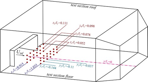 Figure 5. Layout of the monitoring points in the test section.