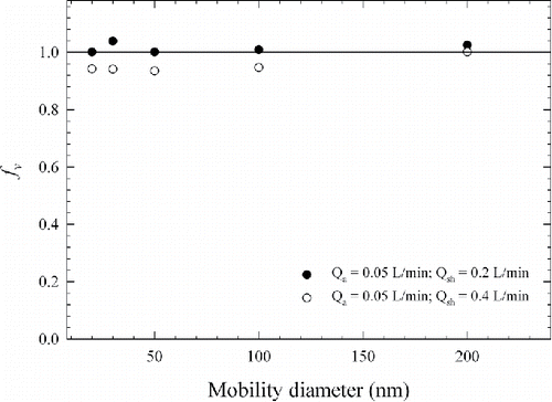 Figure 5. Variation of fit parameter fv of the mDMA as a function of mobility diameter.