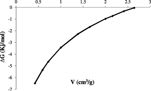 Figure 9. Free energy variation of CO2 adsorption at 295 K.
