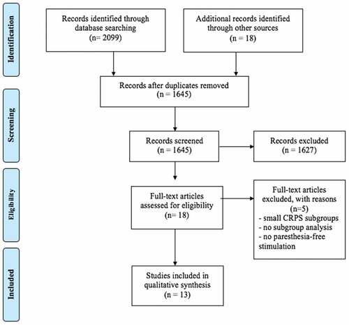 Figure 1. PRISMA flowchart for the systematic review.