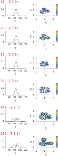 Figure 3. Plots corresponding to Γ1D(ϑ) (left column) and Γ2D(R1,R2) (right column) diagonal reduced-density-matrix elements of selected vibrational states of H216O [between states #28 (3 0 0) and #159 (5 1 1)], computed using the simple valence coordinates R1, R2, and ϑ (Figure 1). The radial coordinates are in bohr, the angular one is in degrees.