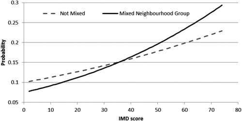Figure 4. The likelihood of an individual being poorer by neighbourhood deprivation, for those with and without a mixed neighbourhood social network.