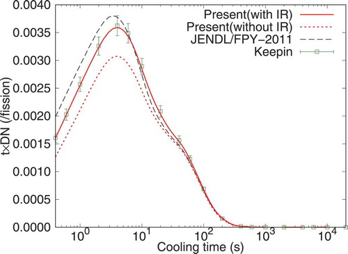 Figure 12. Calculated delayed neutron yield (DN) from burst  235U(n th,f) reaction as a function of cooling time. Solid and dotted lines correspond to the results with or without isomer ratio calculated by the Hauser-Feshbach calculations, respectively. Broken line exhibits results by JENDL/FPY-2011. Experimental DN analyzed by Keepin et.al [Citation29] are also plotted as open squares. An error of 5% was temporarily assigned to the Keepin’s results