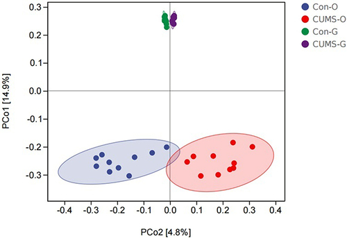 Figure 3 Difference of beta diversity in the two groups using principal coordinate analysis (PCoA) based on Jaccard distance. The closer the projection distance of the two points on the coordinate axis, the more similar the community composition. (O stands for oral flora, G stands for gut flora), (n=10).
