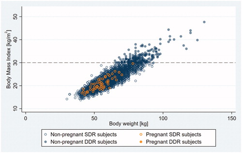 Figure 4. Body mass index (BMI) versus bodyweight (BW) in non-pregnant and pregnant SDR and DDR subjects with outlier observations excluded. Dashed line indicates ASEC double dose recommendation cut point on the BMI scale. SDR, single dose recommended; DDR, double dose recommended.