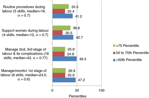 Fig. 2 Confidence by percentiles for the subscales identified through PCA for intrapartum care domain (35 skills).