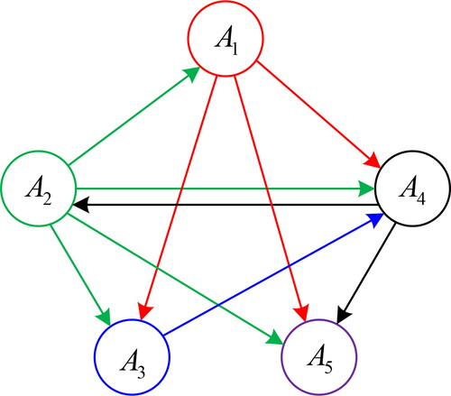 Figure 2. The directed graph of alternatives. Source: The authors.