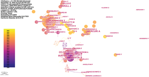 Figure 5. Knowledge map of co-authors of papers published on cultural landscapes from 2000 to 2023. ©authors.