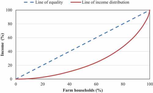 Figure 1. Distribution of farm households according to their income.