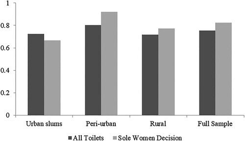 Figure 3. Reported exclusive toilet usage in the past week across administrative types, Bihar.Notes: The figure above shows the proportion of respondents reporting exclusive usage of all toilets and then of toilets whose decision of construction was solely taken by a woman. The breakdown of exclusive toilet usage of toilets whose decision is taken by solely male, solely female and mutually across the three administrative types is given in Appendix Figure A2.