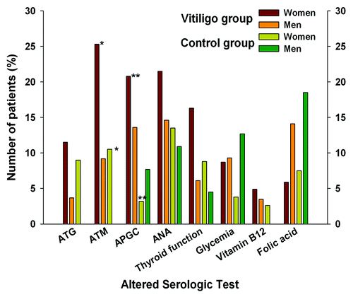 Figure 2. Frequency of altered parameters in case (n = 196) and control group (n = 160) compared by sex. Statistically significant p values (< 0,05) are shown with asterisk at the top of the bars: ATM and APGC levels between women belonging to vitiligo or control group showed significant differences (*p = 0,014, **p = 0.002 respectively).