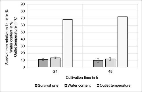 Figure 2. Effect of cultivation time on survival rate relative to liquid medium before spray drying, water content and outlet temperature during spray drying of Kocuria rhizophila in phosphate buffer using an inlet temperature of 140 °C. n = 3.