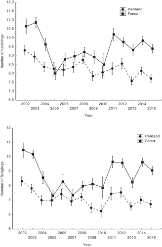 Figure 2. Annual variation of the mean number of great tit hatchlings (upper chart) and fledglings (bottom chart) in two study areas, a parkland and a forest (breeding seasons 2002–2015). Data are presented as means ± SE.
