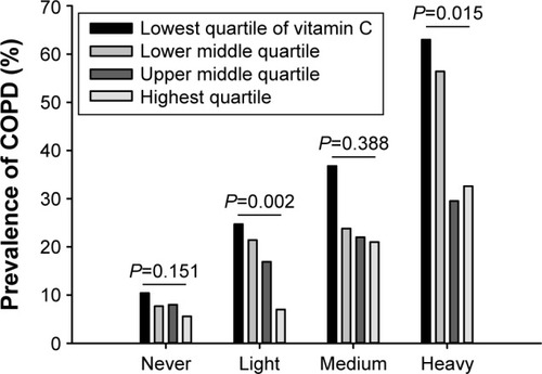 Figure 1 Correlation of the prevalence of COPD with the amount of smoking.