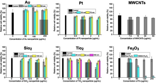 Figure 3 Viability of HUVECs exposed with NPs from CCK-8 assay. The * indicates significant differences between the control group and the nanoparticles treatment group (*: P<0.05, **: P<0.01).