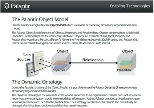 Figure 4. Palantir slide describing the dynamic ontology model (Wikileaks Citation2016).