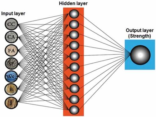Figure 2. ANN architecture for compressive strength, split tensile strength and flexural strength.