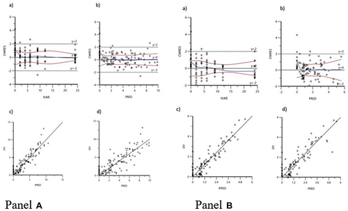 Figure 1 Goodness-of-fit plots for the final population pharmacokinetics of LFX (A) and MXF (B): conditional weighted residuals versus time (CWRES versus IVAR) (a); conditional weighted residuals versus population predicted concentrations (CWRES versus PRED) (b); observed versus individual predicted concentrations (DV versus IPRED) (c); observed versus population predicted concentrations (DV versus PRED) (d). The red lines in the panels represent smoothed regression lines.