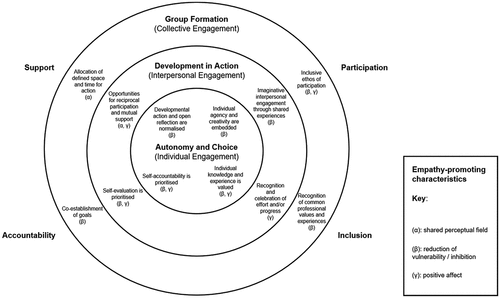 Figure 1. Elements of engagement for professional empathy in teacher development.