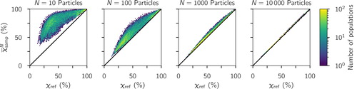 Figure 4. Distribution of average sampled χ¯sampN (averaged over the 1000 repeats) and χref for increasing sample sizes based on the simulated scenario library described in Section 2.3. The one-to-one line is drawn for reference.