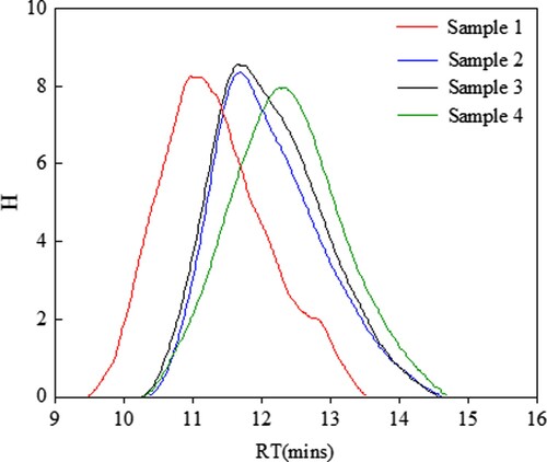 Figure 5. GPC chromatograms of samples 1–4.