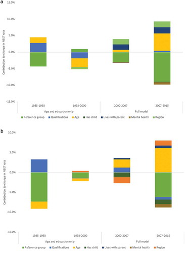 Figure 5. Coefficient effects on NEET rates by gender, 1985–2015 (a) Male (b) Female