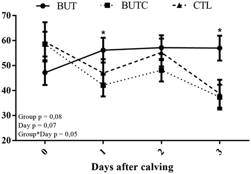 Figure 1. Serum glucose levels of dairy cows supplemented with butafosfan associated or not with cyanocobalamin in the recent postpartum period. Butafosfan (○ - BUT), Butafosfan + Cyanocobalamin (● - BUTC) and Control (△ - CTL). *p<.05.