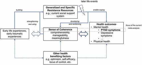 Figure 1. Schematic illustration of the theoretical framework concerning the relationship between sense of coherence and health outcomes, especially post-traumatic stress disorder (PTSD) symptom severity.