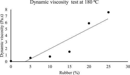 Figure 10. Influence of rubber on dynamic viscosity of bitumen.