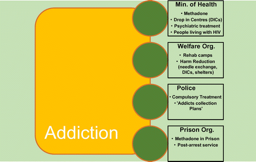Figure 1. State institutions and addiction.