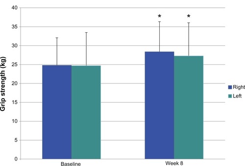 Figure 2 Grip Strength.