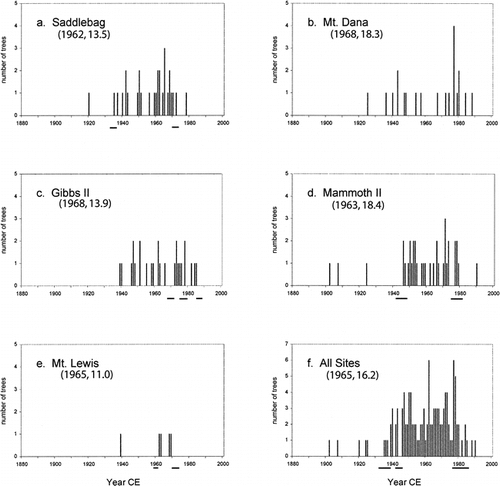 FIGURE 5. Dates of release of vertical leaders in krummholz Pinus albicaulis at five Sierra Nevada treeline sites (a–e) and pooled (f) for the period 1880–1996. Site mean date of branch establishment (year) and standard deviations (yr) are given, respectively, below site labels. Horizontal lines below x-axis indicate time periods of major change in response from Webster analyses on 8-yr moving windows