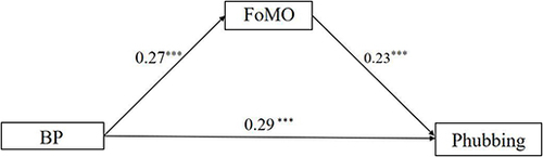 Figure 3 The mediation effect of FoMO.