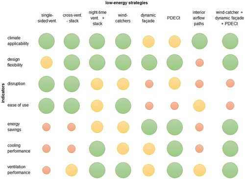 Figure 22. Conceptual matrix for low-energy refurbishments, showing optimum to least optimum performance from green to orange and red, respectively.