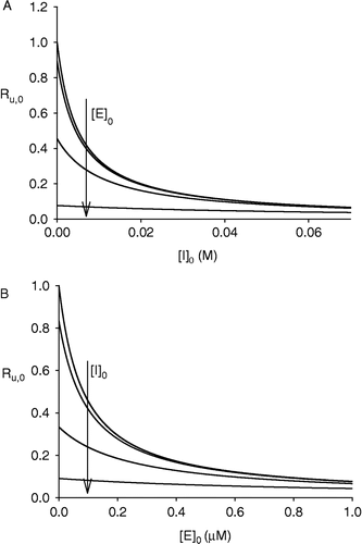 Figure 3 (A) Dependence of Ru,0 upon [I]0, according to Equation (29), at a fixed [Z]0-value (1 μM) and at different fixed values of [E]0 (0, 10 nM, 100 nM and 1000 nM). (B) Dependence of Ru,0 upon [E]0, according to Equation (29), at a fixed [Z]0-value (1 μM) and at different fixed values of [I]0 (0, 1 mM, 10 mM and 50 mM). Both in (A) and (B) the values of the equilibrium and rate constants were the same as in Figure 1.