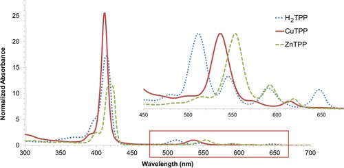 Figure 2. Representative UV-vis spectra in EtOAc of the hydrated acetate salts of Cu2+ (solid red line) and Zn2+ (dashed green line) from EtOH:EtOAc (1:1 v/v) reflux. The MW-synthesized H2TPP (dotted blue line) is included for comparison. Red boxed area containing the Q-band region has been enlarged for clarity. The main peaks of H2TPP (480, 511, 545, 590, and 648 nm), CuTPP (537 and 615 nm), and ZnTPP (517, 554, 593, and 619 nm) are in good agreement with those reported in the literature (Citation44). Spectra were normalized on the highest intensity Q-band.