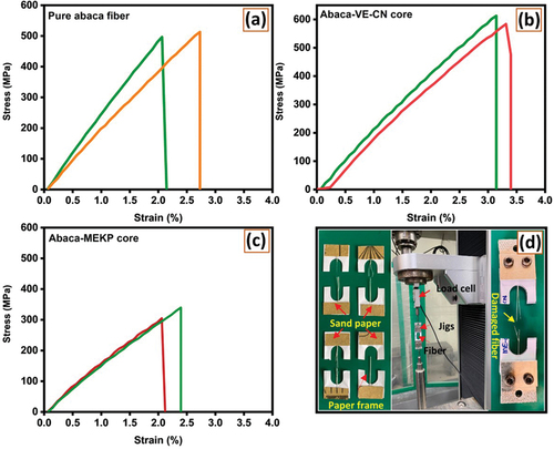 Figure 7. (a) Stress-strain curves of pure abaca fibers, (b) VE-CN core-infused abaca fibers, and (c) MEKP core-infused abaca fibers. (d) Specimen preparation with sandpaper as a gripper and tensile test setup.