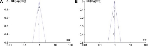 Figure 5 Funnel plot/scatter plots for disease-free survival (A) and overall survival (B). The symmetric inverted funnel shape suggests that publication bias is unlikely.