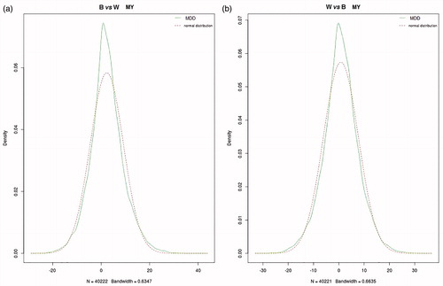 Figure 1. Genome wide distribution of mean of maximum difference (MMD) for milk yield in Best vs Worst (a) and Worst vs Best (b). Dash line shoes the normal distribution with same mean and standard deviation of MMD. Genome wide distribution of means of maximum difference (MMD) for other four traits (FY, PY, FP and PP) showed a similar pattern.