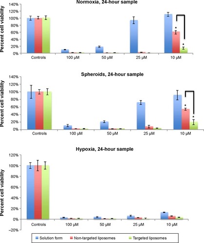 Figure 7 Evaluation of the cytotoxicity of 3-bromopyruvate delivered in SKOV-3 ovarian cancer cell spheroids using aqueous solution, and non-targeted and targeted liposomal formulations at 3 hours and 24 hours after treatment.Notes: The values reported are the mean and standard deviation for n=3. *P<0.0001, Student’s t-test (unpaired and two-tailed).