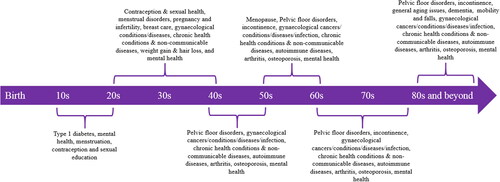 Figure 1. Major conditions or areas for intervention across women’s lifespans.