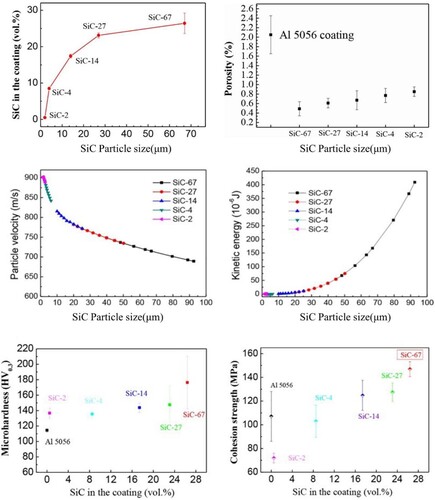 Figure 5. The variation of SiC content in the coating, porosity, particle velocity, kinetic energy, microhardness and cohesion strength of the coating with the size of SiC particles [Citation26].