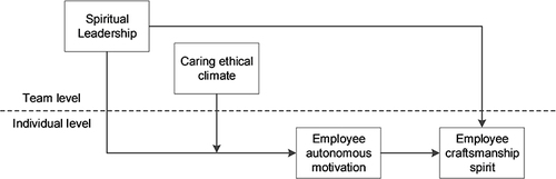 Figure 1 Theoretical Model from Spiritual Leadership to Employee Craftsmanship Spirit.