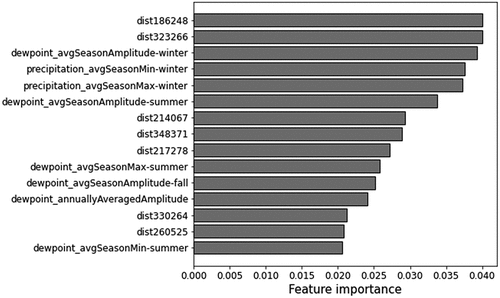 Figure A7: Top 15 most important features of the random forest regressor for the sine component of the maize’s EOS.