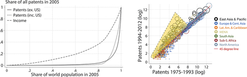 Figure 1. Inequality and stability of innovation output across regions. Notes: Left: Population weighted spatial Lorenz curves of patent and income shares for the year 2005. Shares of patents are based on unweighted counts of USPTO patents assigned to inventors residing in each region. Regional population data come from Gennaioli et al. (Citation2014). Right: Stability of regional innovation ranks. Circles represent one of the 1,456 regions in the data set for which we have GDP data. Circles’ sizes are proportional to average regional gross domestic product (GDP) over the period 1975–93. Horizontal axis: number of patents filed between 1975 and 1993. Vertical axis: number of patents filed between 1994 and 2012. Colors refer to World Bank macro regions. Persistence is lowest in Asia and South-East Asia, with the following region-specific correlations between the two periods: South Asia: 0.92; East Asia and Pacific: 0.92; Latin America and Caribbean: 0.94; North America: 0.97; MENA (Middle East and North Africa): 0.98; Europe and Central Asia: 0.98; sub-Saharan Africa: 0.98.