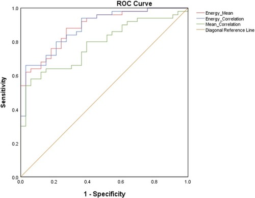 Figure 4 ROC curves for distinguishing PA from malignant epithelial tumor based on joint diagnostic models of CT texture features.